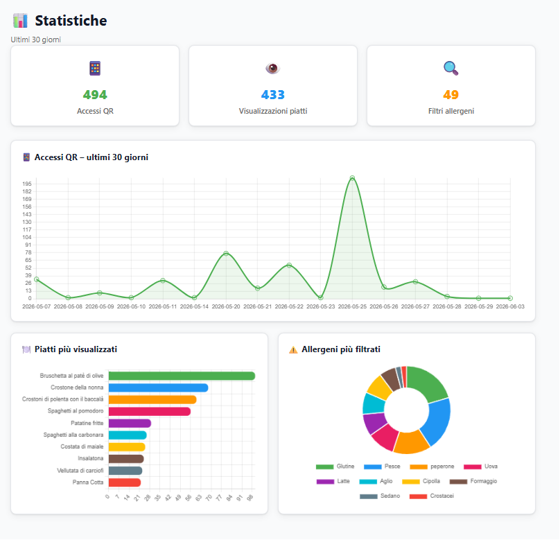 Dashboard SafeDish
