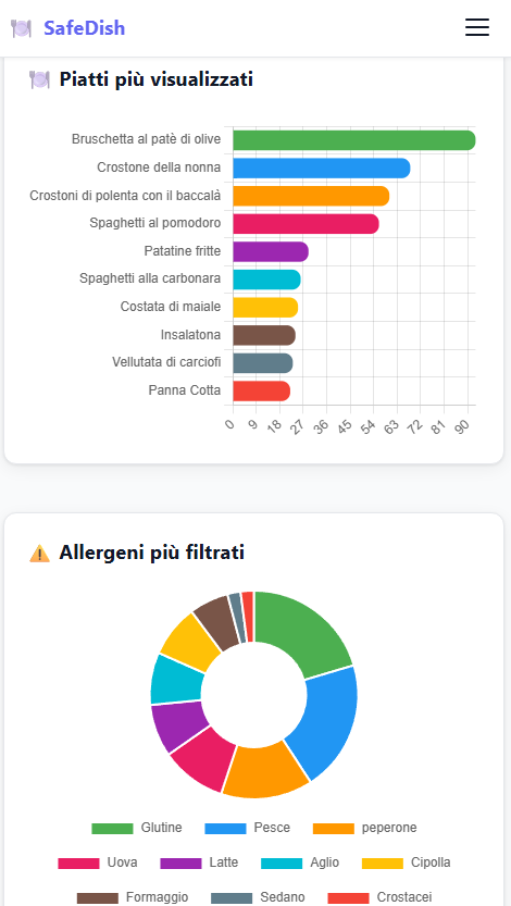 Statistiche SafeDish